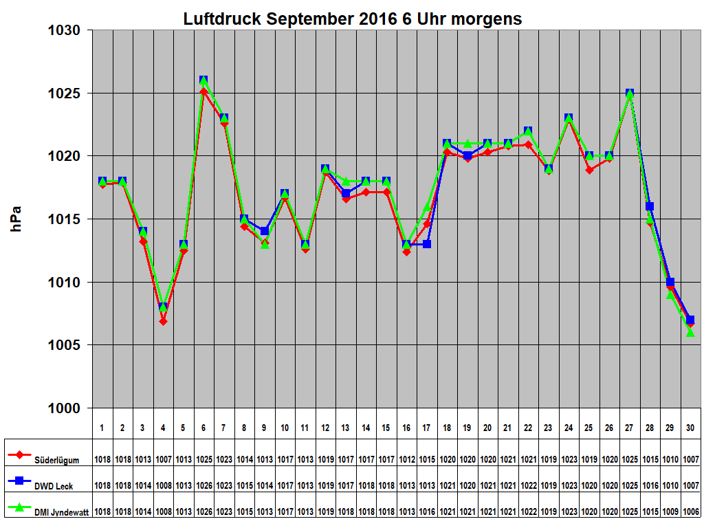 Luftdruck September 2016 6 Uhr morgens