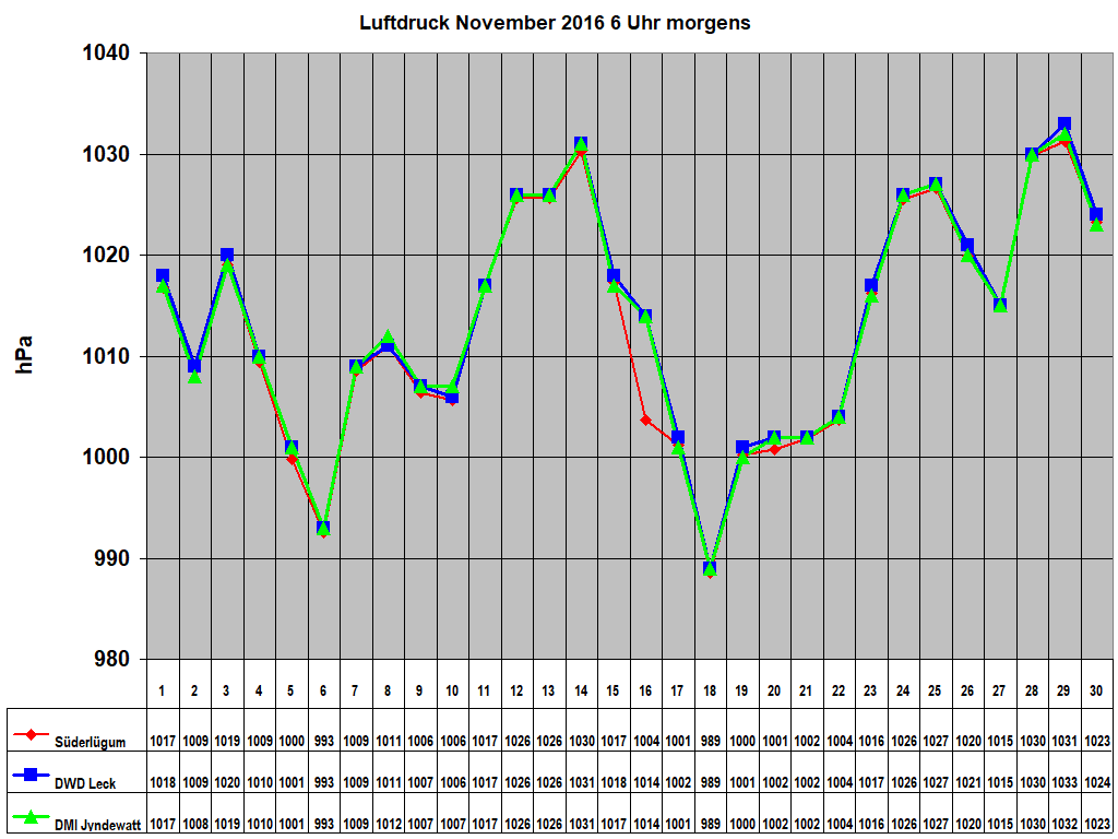 Luftdruck November 2016 6 Uhr morgens 