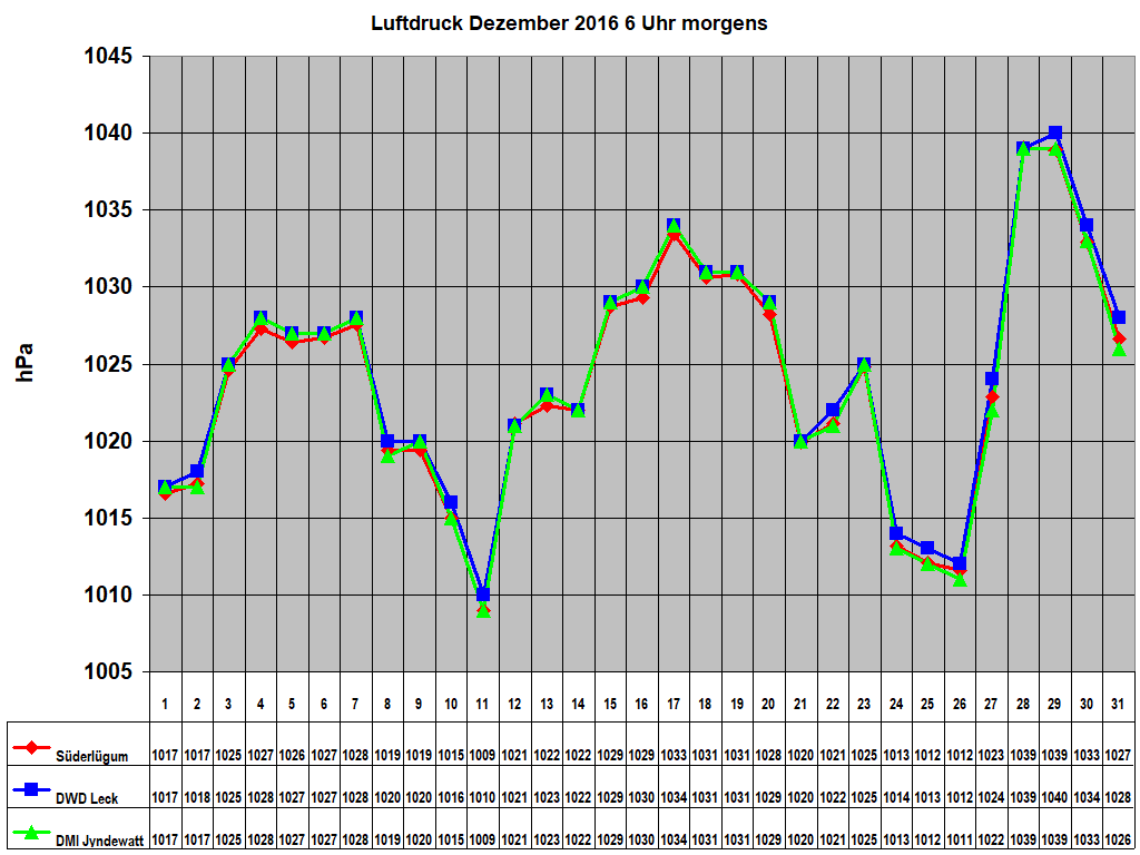 Luftdruck Dezember 2016 6 Uhr morgens 