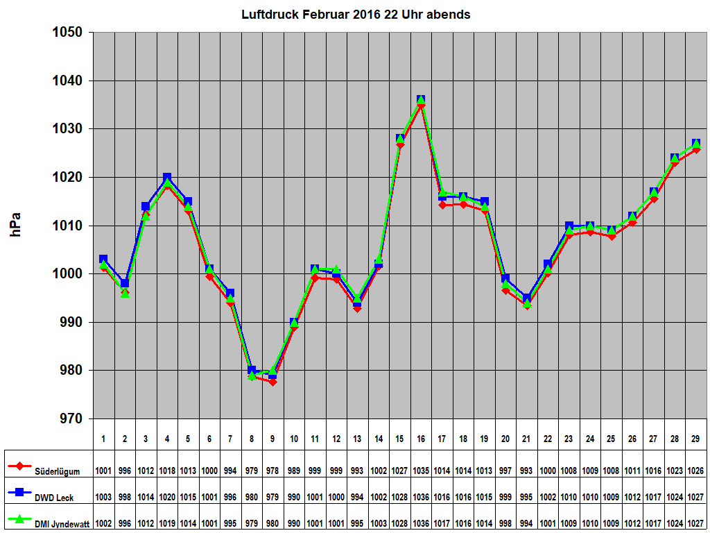 Luftdruck Februar 2016 22 Uhr abends