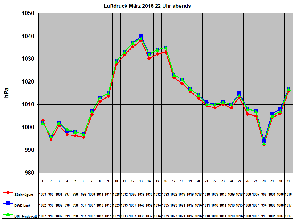 Luftdruck M�rz 2016 22 Uhr abends