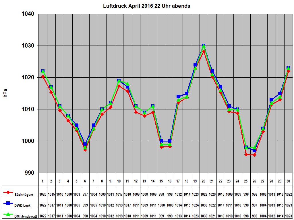 Luftdruck April 2016 22 Uhr abends