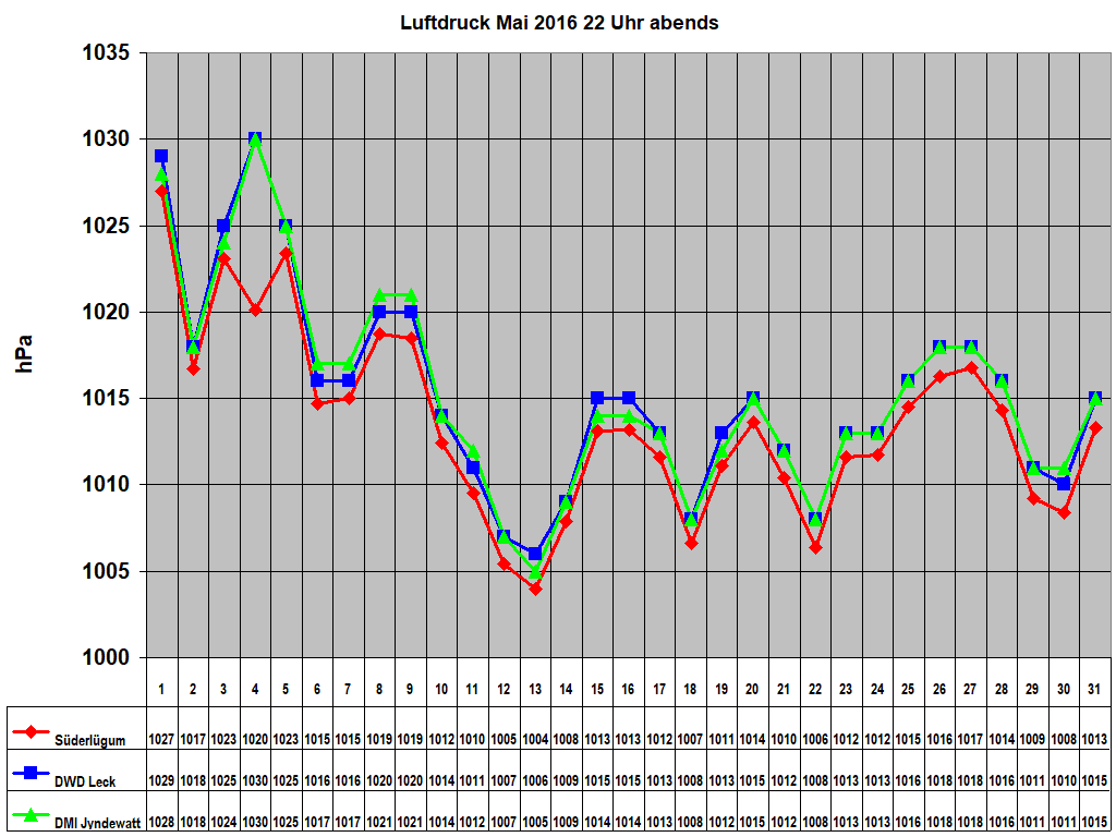 Luftdruck Mai 2016 22 Uhr abends