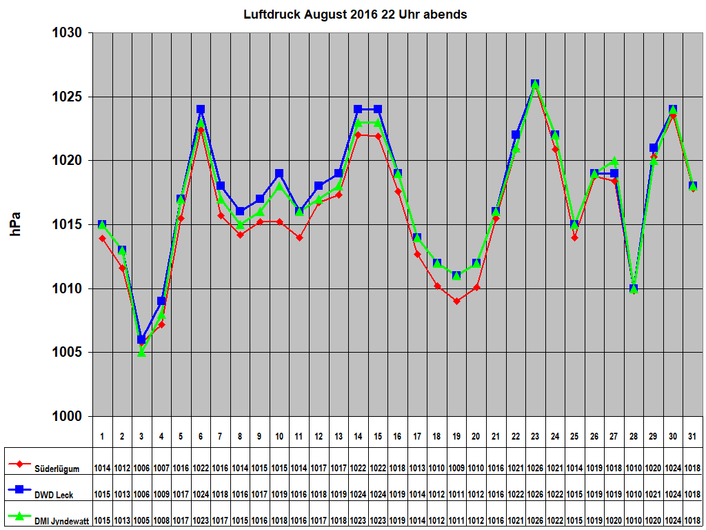 Luftdruck August 2016 22 Uhr abends