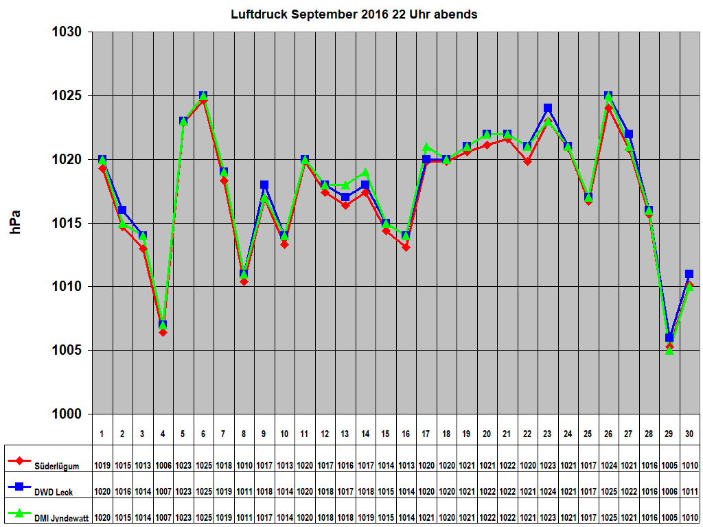 Luftdruck September 2016 22 Uhr abends
