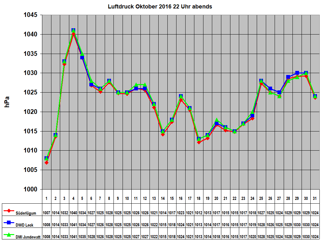 Luftdruck Oktober 2016 22 Uhr abends
