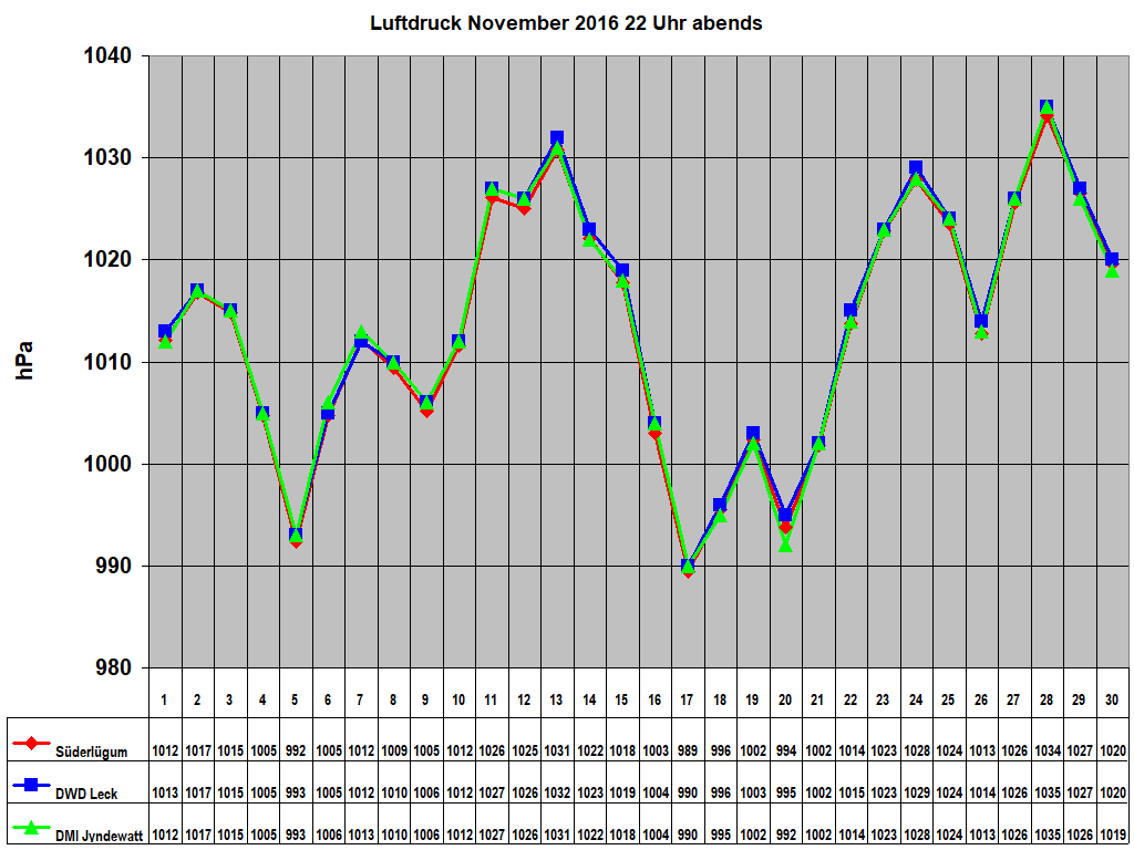 Luftdruck November 2016 22 Uhr abends 