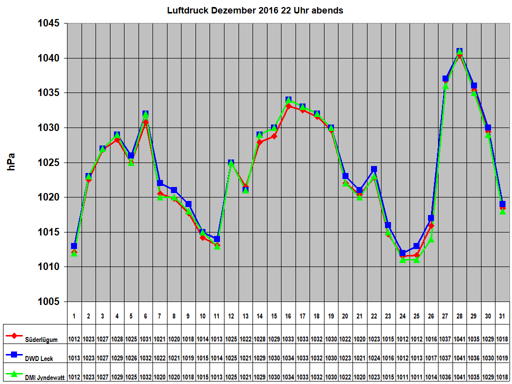 Luftdruck Dezember 2016 22 Uhr abends 