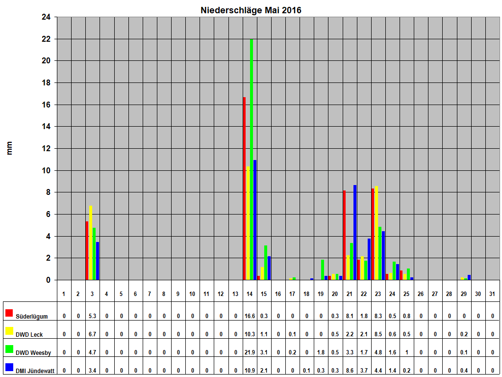 Niederschlge Mai 2016
