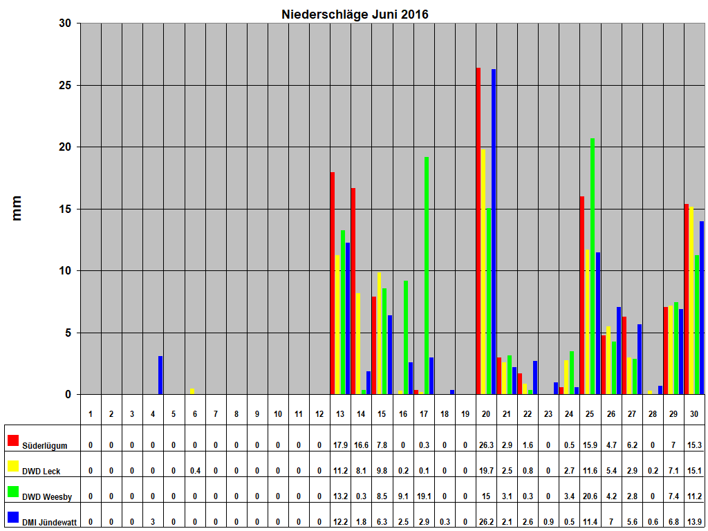 Niederschlge Juni 2016
