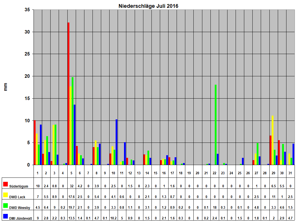 Niederschlge Juli 2016
