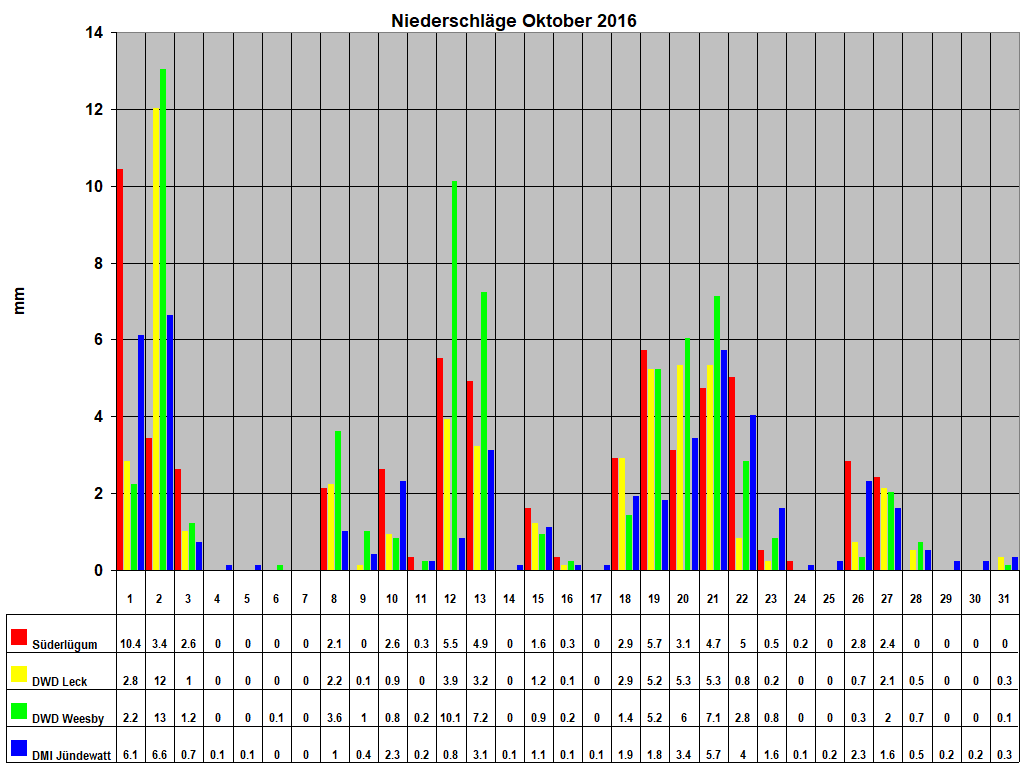 Niederschlge Oktober 2016