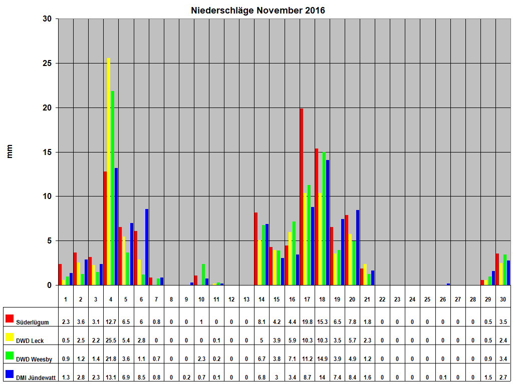 Niederschlge November 2016