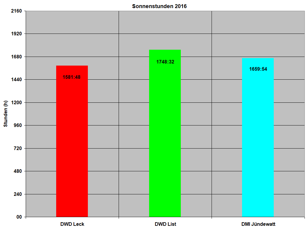 Sonnenstunden 2016