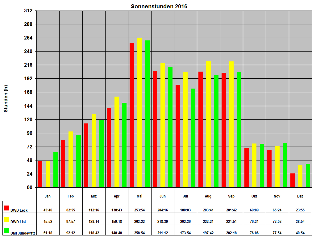 Sonnenstunden 2016