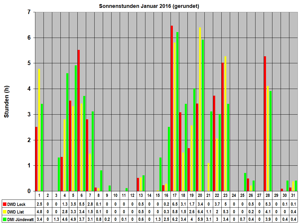 Sonnenstunden Januar 2016 (gerundet)