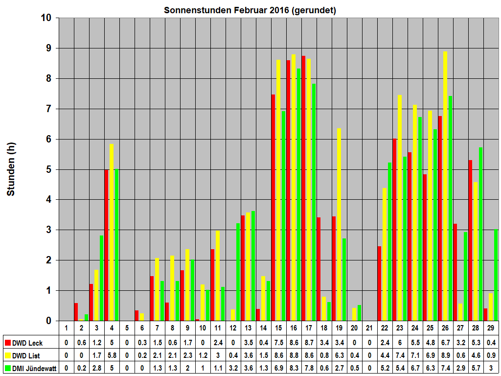 Sonnenstunden Februar 2016 (gerundet)