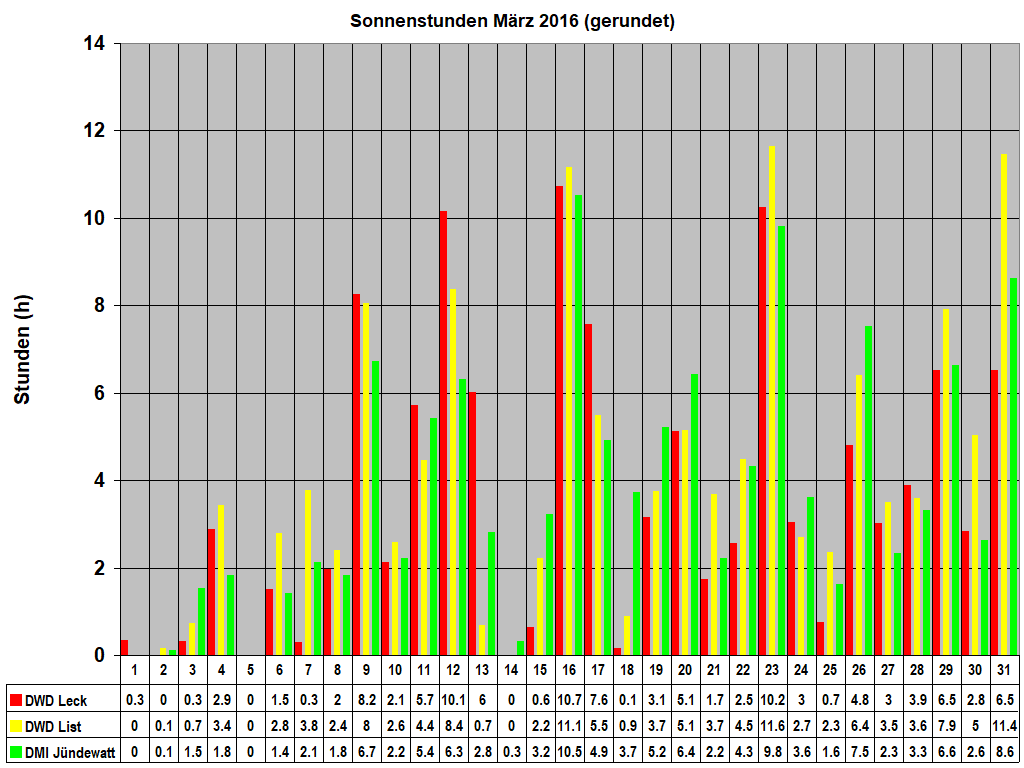 Sonnenstunden Mrz 2016 (gerundet)