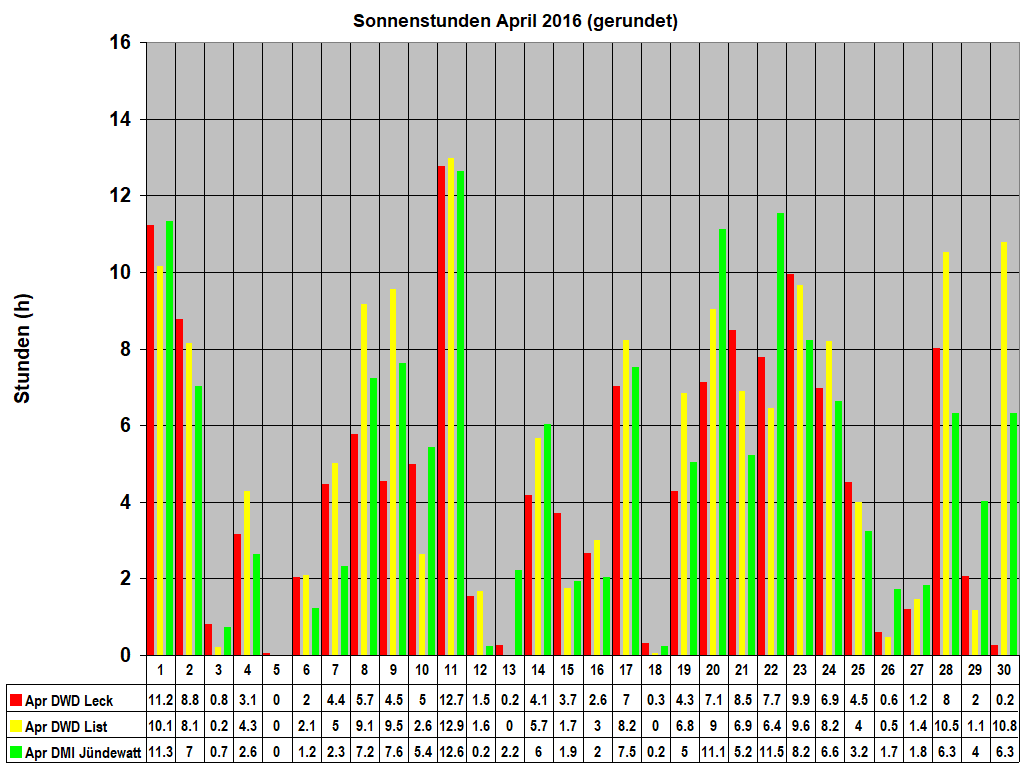 Sonnenstunden April 2016 (gerundet)