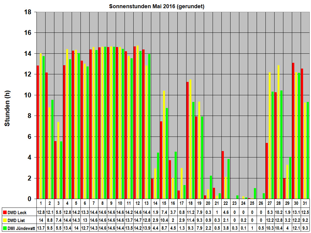 Sonnenstunden Mai 2016 (gerundet)