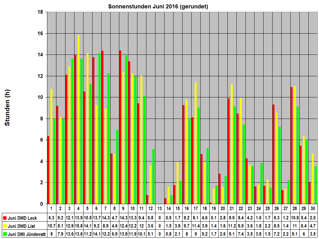 Sonnenstunden Juni 2016 (gerundet)