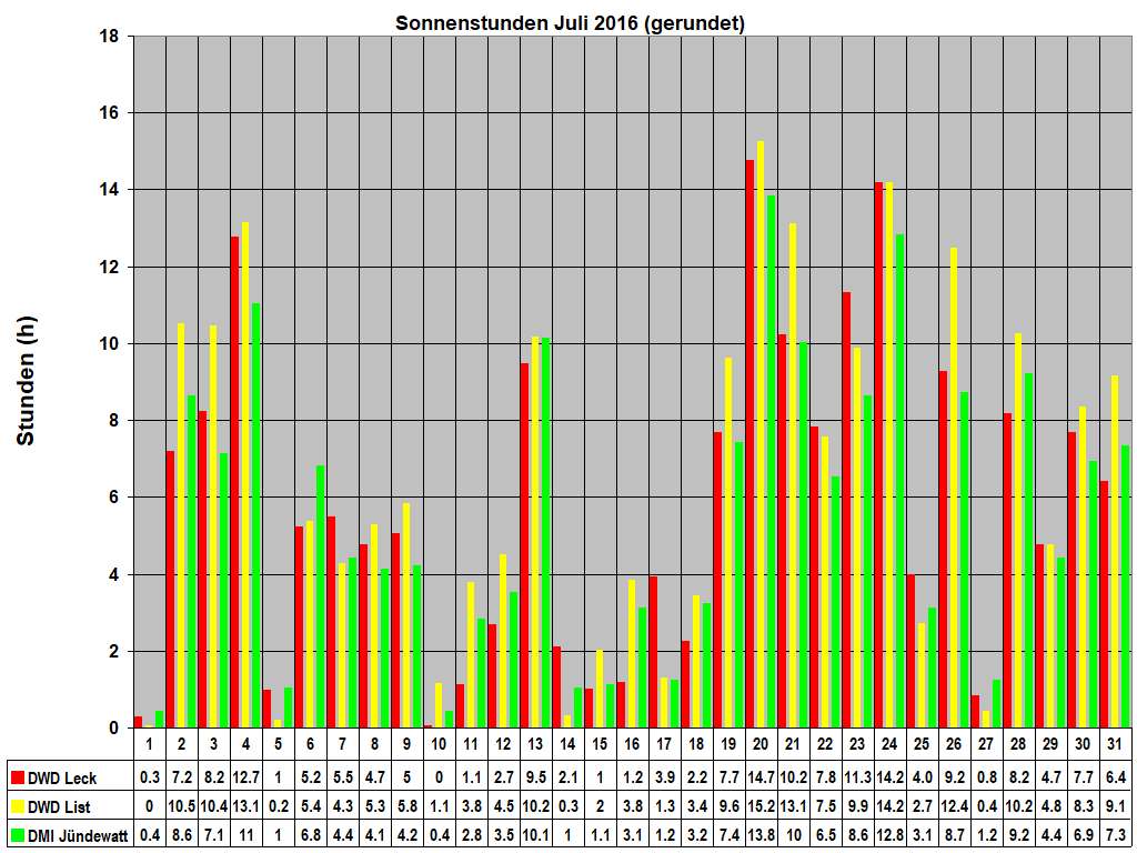 Sonnenstunden Juli 2016 (gerundet)