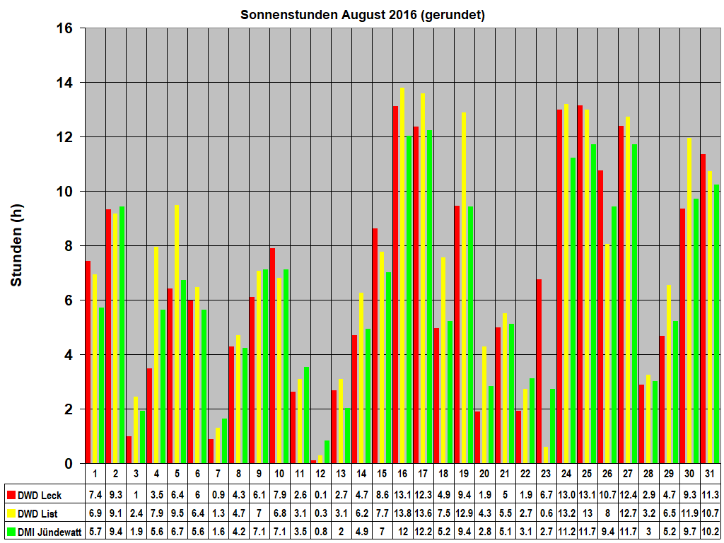 Sonnenstunden August 2016 (gerundet)