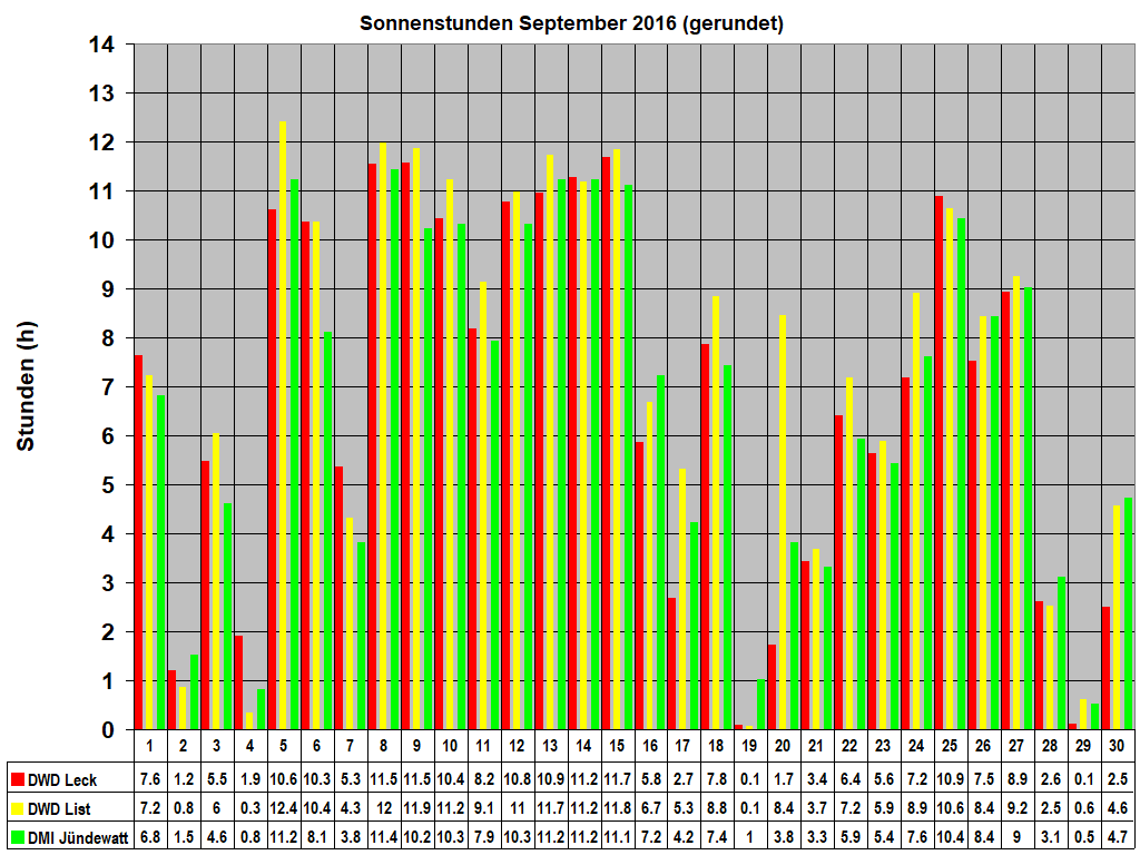 Sonnenstunden September 2016 (gerundet)