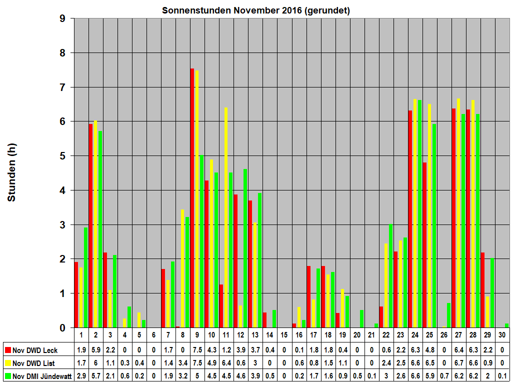 Sonnenstunden November 2016 (gerundet)