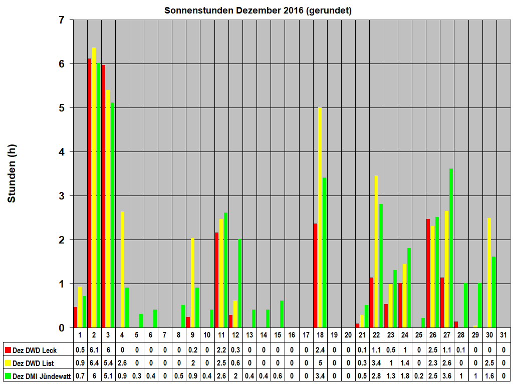 Sonnenstunden Dezember 2016 (gerundet)