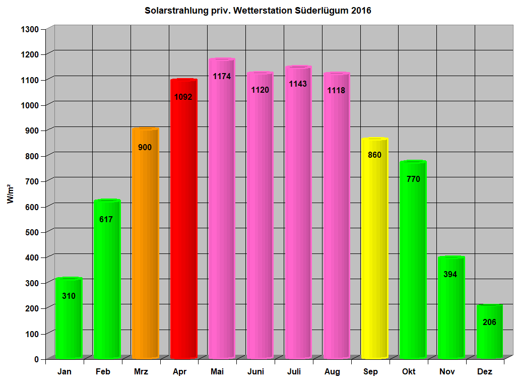 Solarstrahlung priv. Wetterstation S�derl�gum 2016