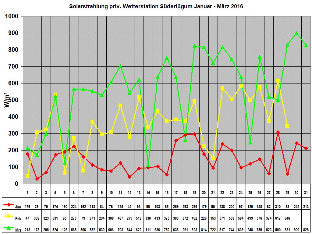 Solarstrahlung priv. Wetterstation Sderlgum Januar - Mrz 2016