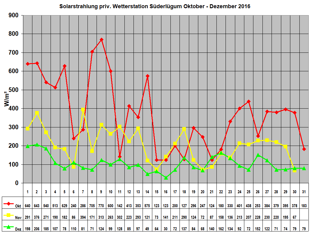 Solarstrahlung priv. Wetterstation S�derl�gum Oktober - Dezember 2016