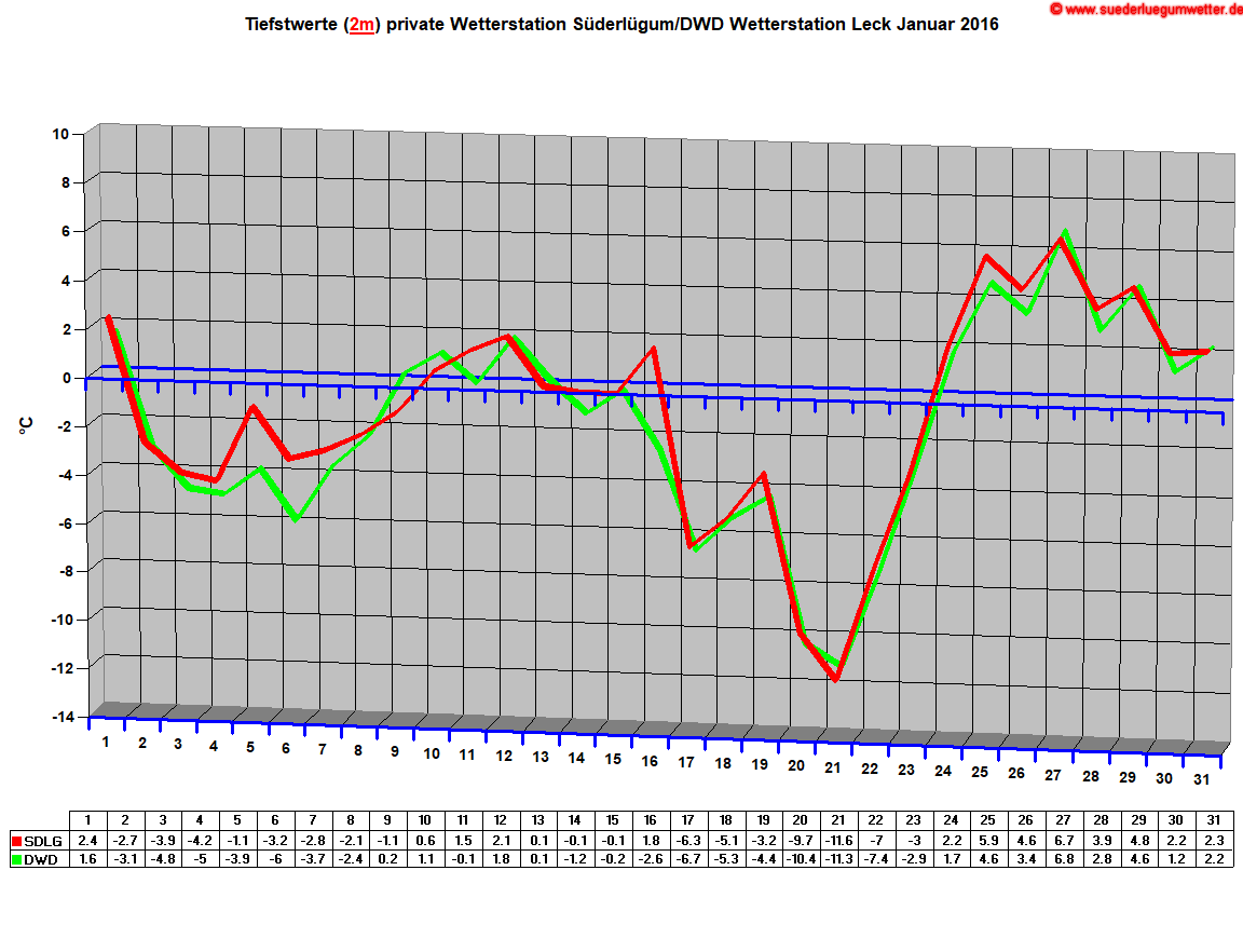 Tiefstwerte (2m) private Wetterstation Sderlgum/DWD Wetterstation Leck Januar 2016