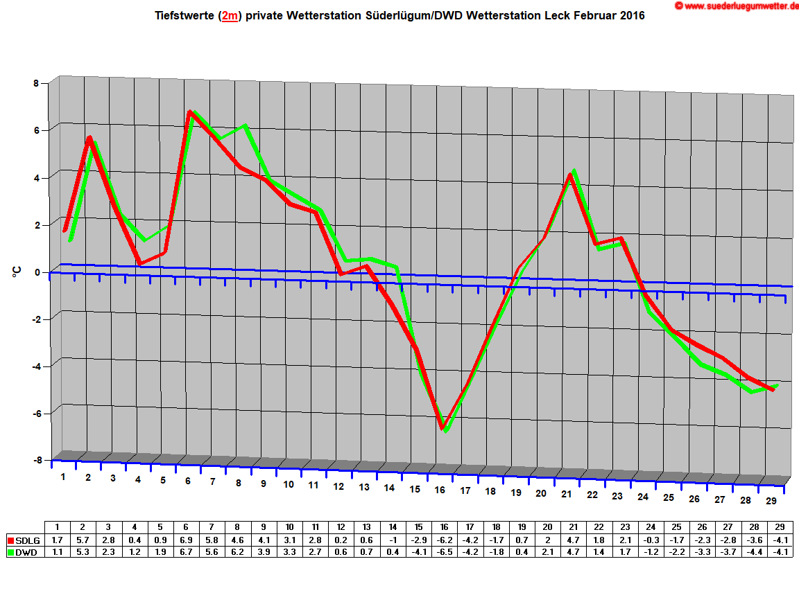 Tiefstwerte (2m) private Wetterstation Sderlgum/DWD Wetterstation Leck Februar 2016