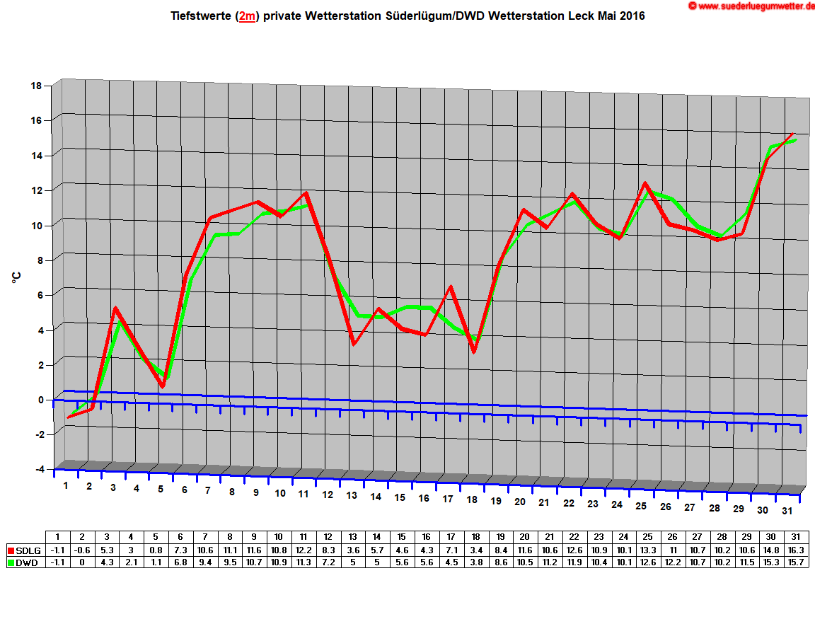 Tiefstwerte (2m) private Wetterstation Sderlgum/DWD Wetterstation Leck Mai 2016