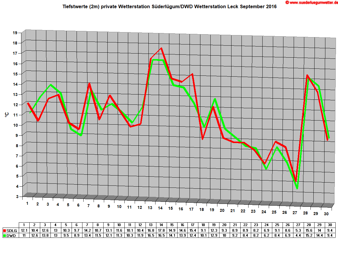 Tiefstwerte (2m) private Wetterstation Sderlgum/DWD Wetterstation Leck September 2016