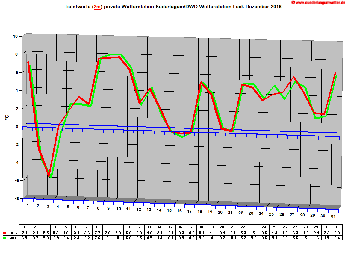 Tiefstwerte (2m) private Wetterstation Sderlgum/DWD Wetterstation Leck Dezember 2016