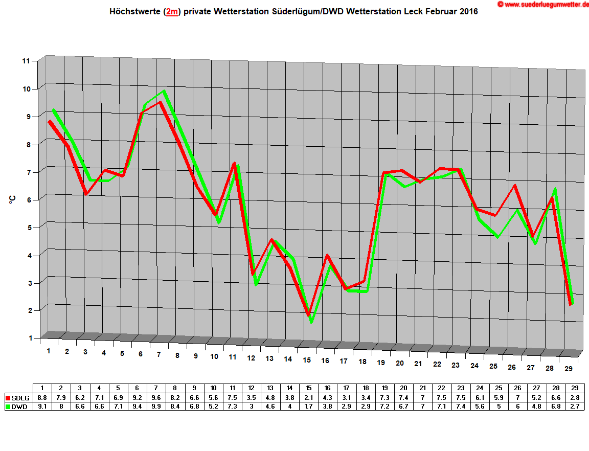 Hchstwerte (2m) private Wetterstation Sderlgum/DWD Wetterstation Leck Februar 2016