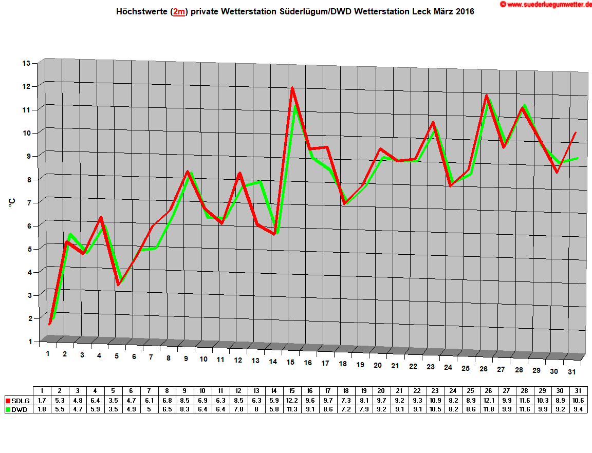 Hchstwerte (2m) private Wetterstation Sderlgum/DWD Wetterstation Leck Mrz 2016