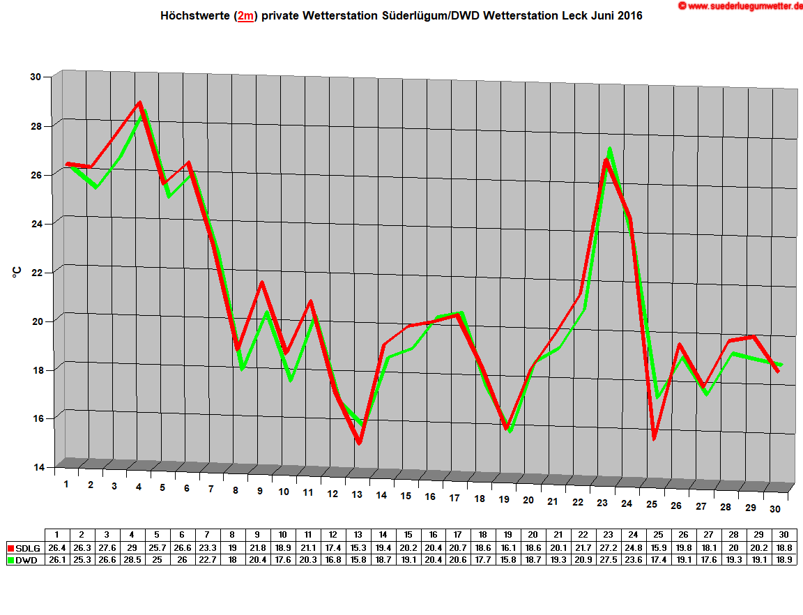 Hchstwerte (2m) private Wetterstation Sderlgum/DWD Wetterstation Leck Juni 2016