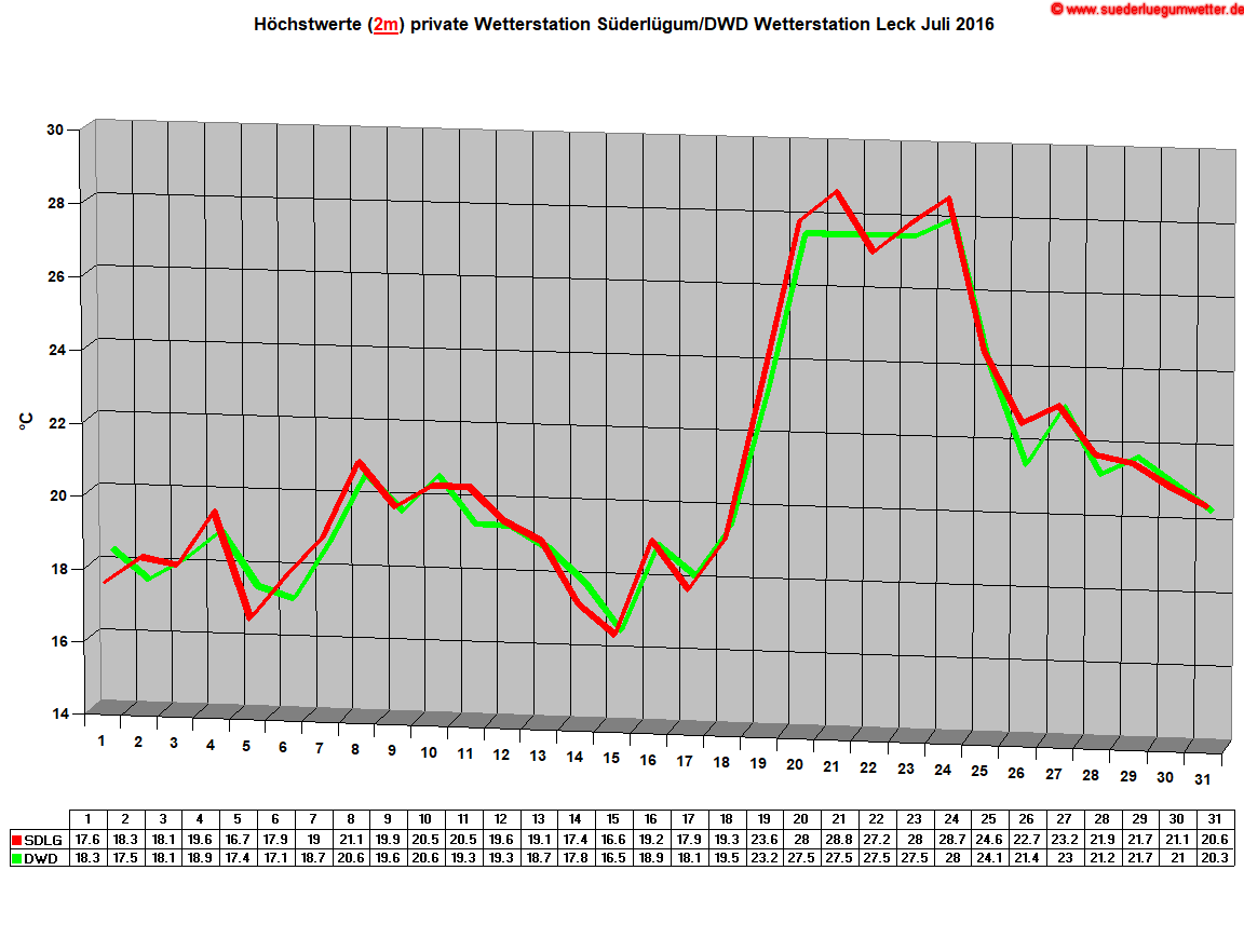 Hchstwerte (2m) private Wetterstation Sderlgum/DWD Wetterstation Leck Juli 2016