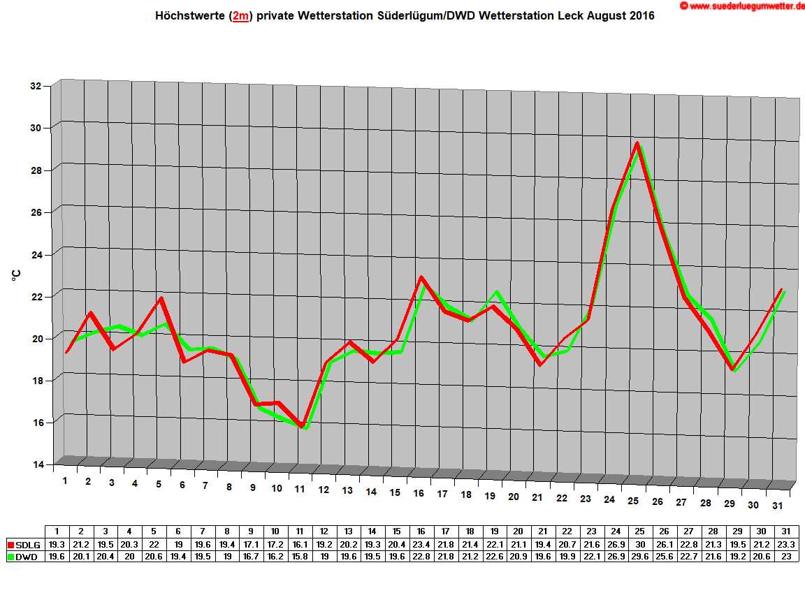 Hchstwerte (2m) private Wetterstation Sderlgum/DWD Wetterstation Leck August 2016
