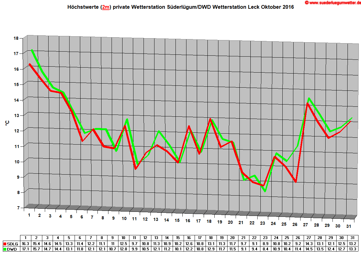 Hchstwerte (2m) private Wetterstation Sderlgum/DWD Wetterstation Leck Oktober 2016