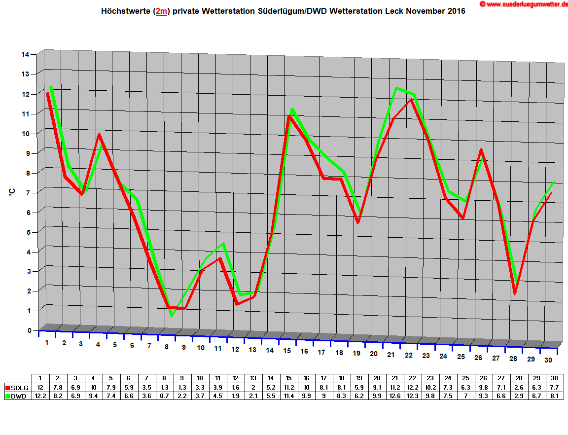 Hchstwerte (2m) private Wetterstation Sderlgum/DWD Wetterstation Leck November 2016
