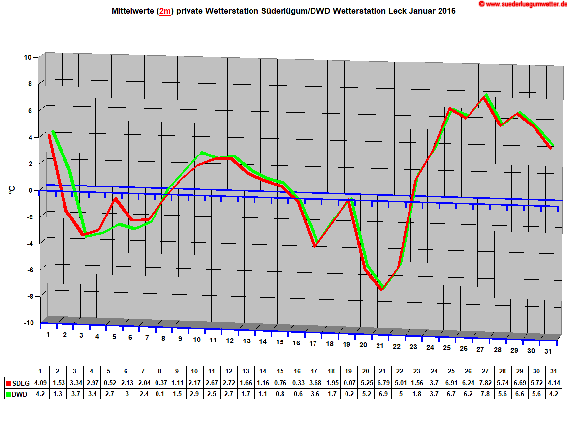 Mittelwerte (2m) private Wetterstation Sderlgum/DWD Wetterstation Leck Januar 2016