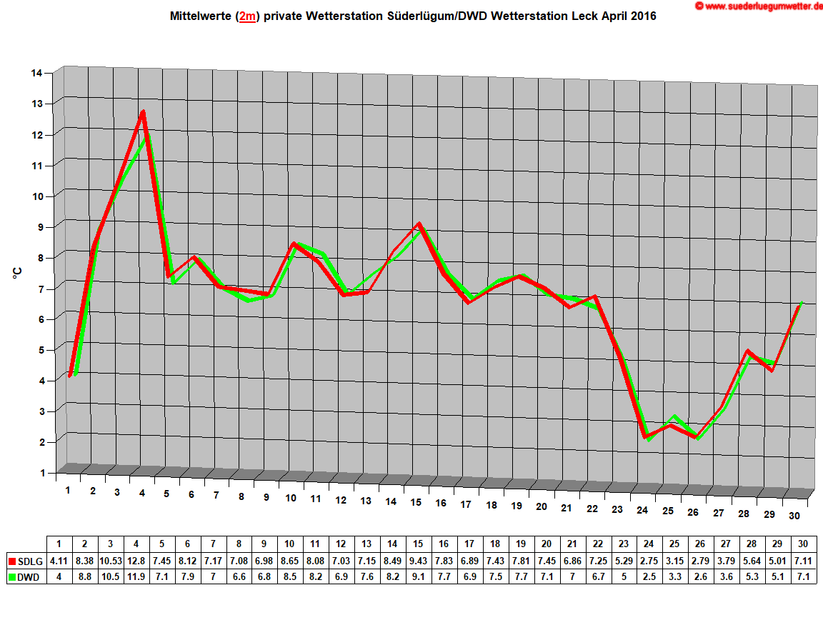 Mittelwerte (2m) private Wetterstation Sderlgum/DWD Wetterstation Leck April 2016