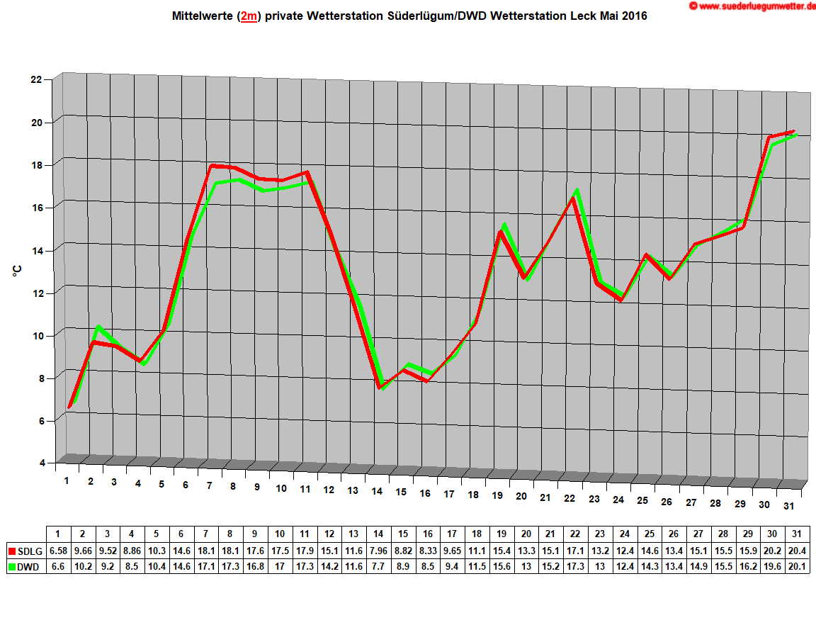 Mittelwerte (2m) private Wetterstation Sderlgum/DWD Wetterstation Leck Mai 2016