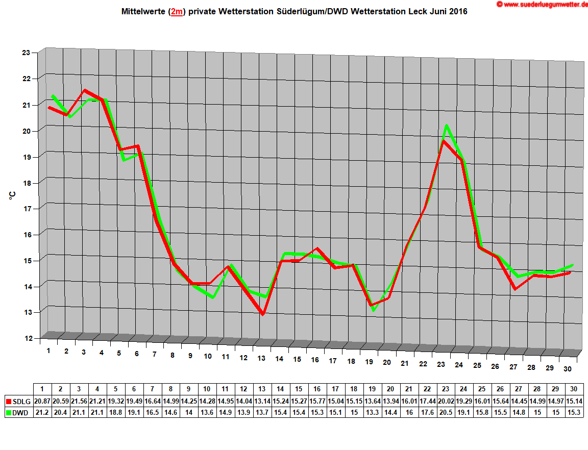 Mittelwerte (2m) private Wetterstation Sderlgum/DWD Wetterstation Leck Juni 2016