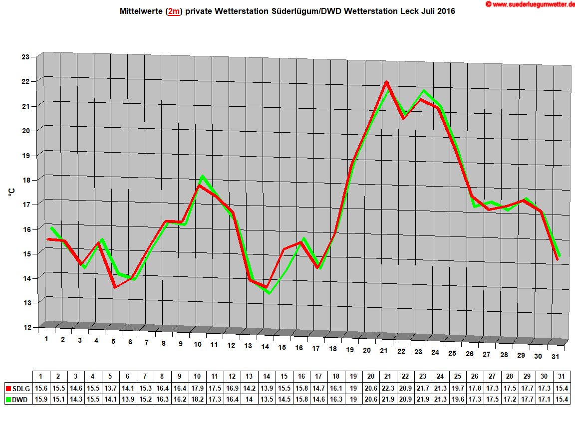 Mittelwerte (2m) private Wetterstation Sderlgum/DWD Wetterstation Leck Juli 2016